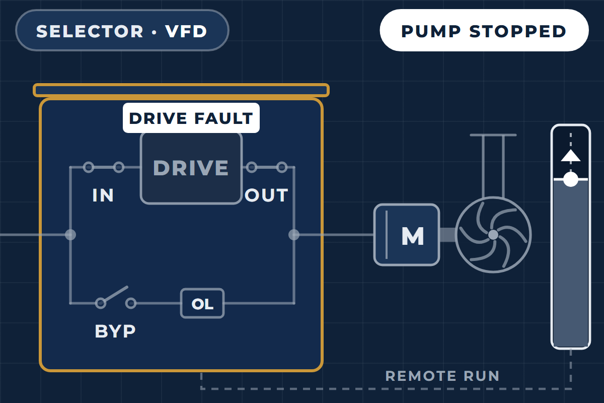 One-line of the G210X 3-contactor bypass: drive faulted, selector at VFD, pump stopped, level rising