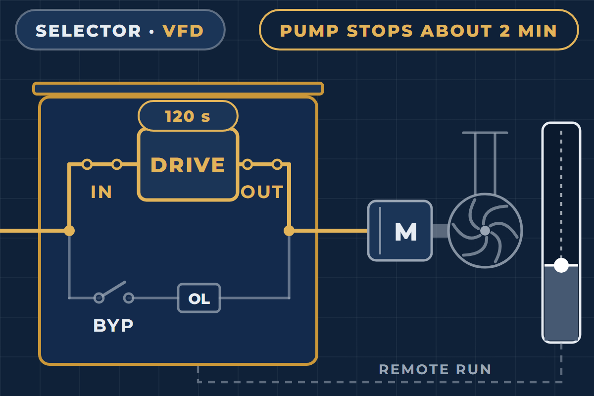 One-line of the G210X 3-contactor bypass: selector back at VFD, drive path closed, 120 s timer, pump stopped for about 2 minutes
